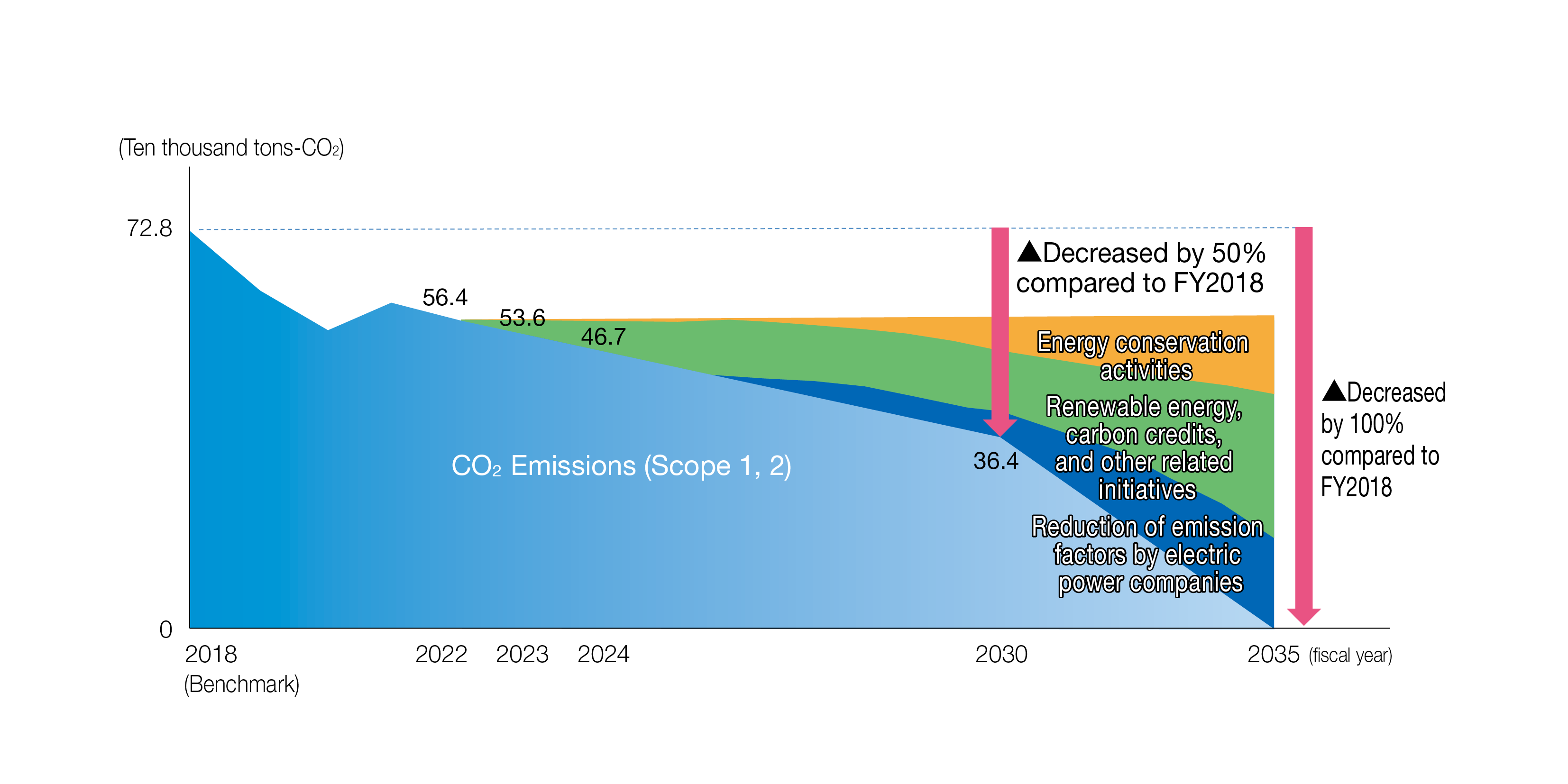 Carbon neutrality roadmap