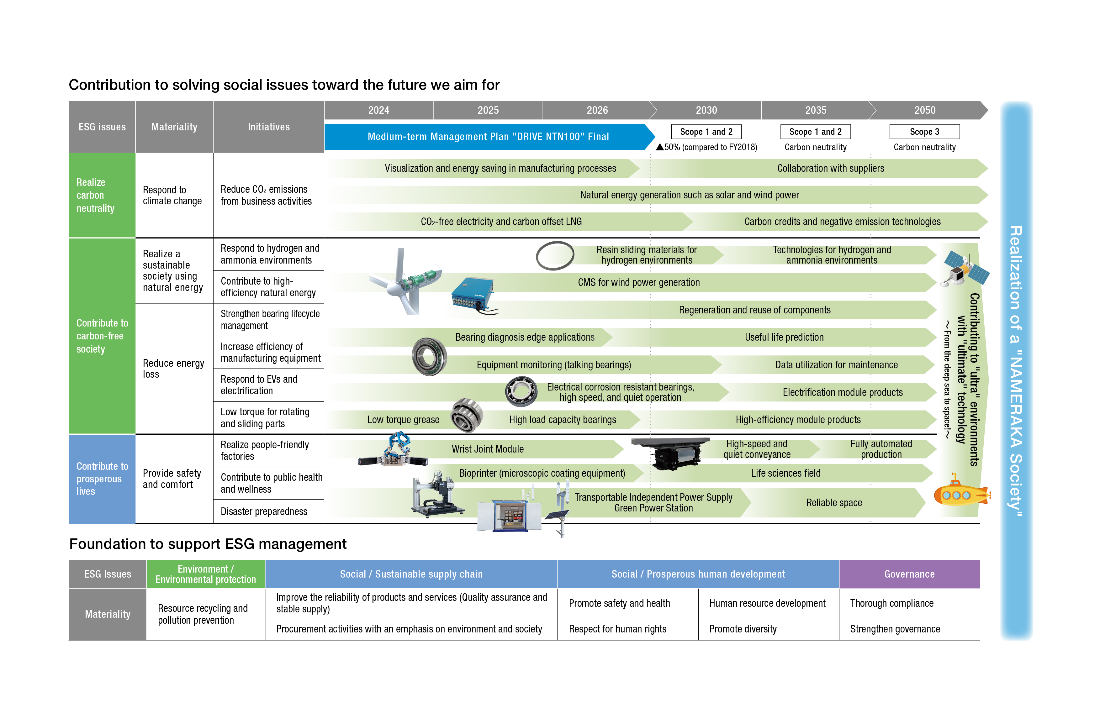 Roadmap for realizing a “NAMERAKA Society”