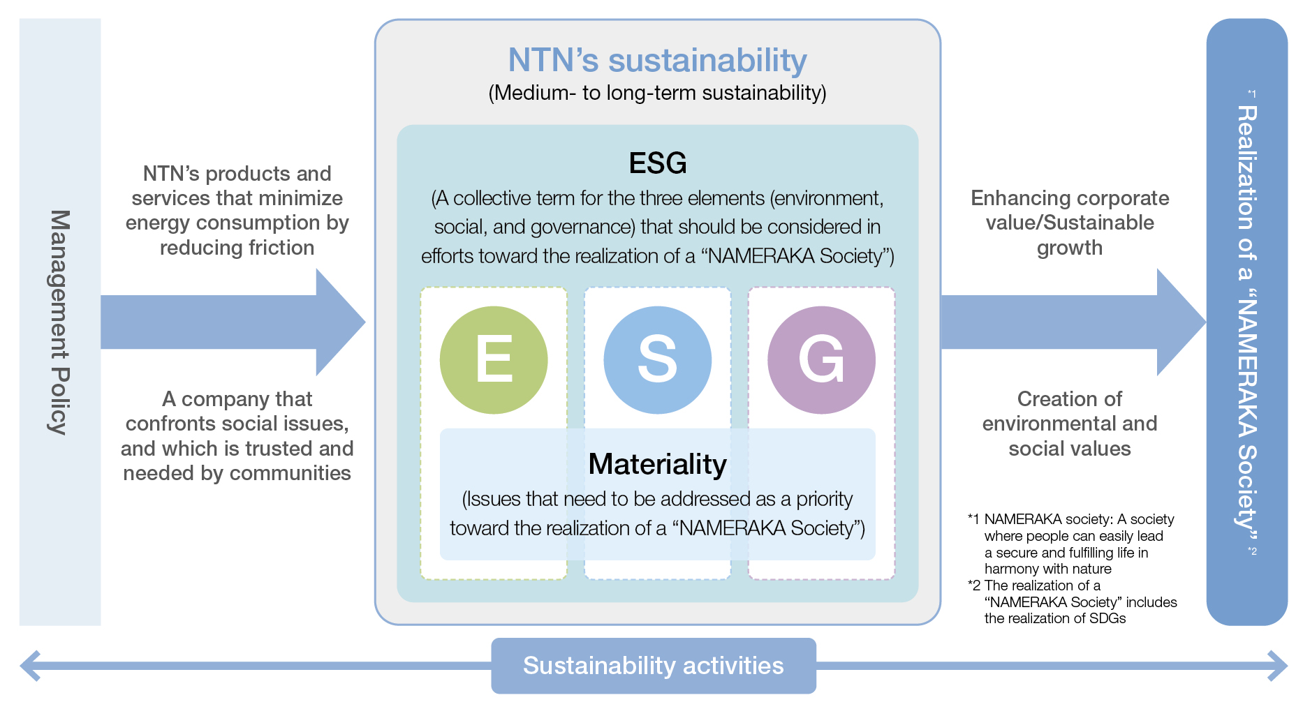 Overview of sustainability activities