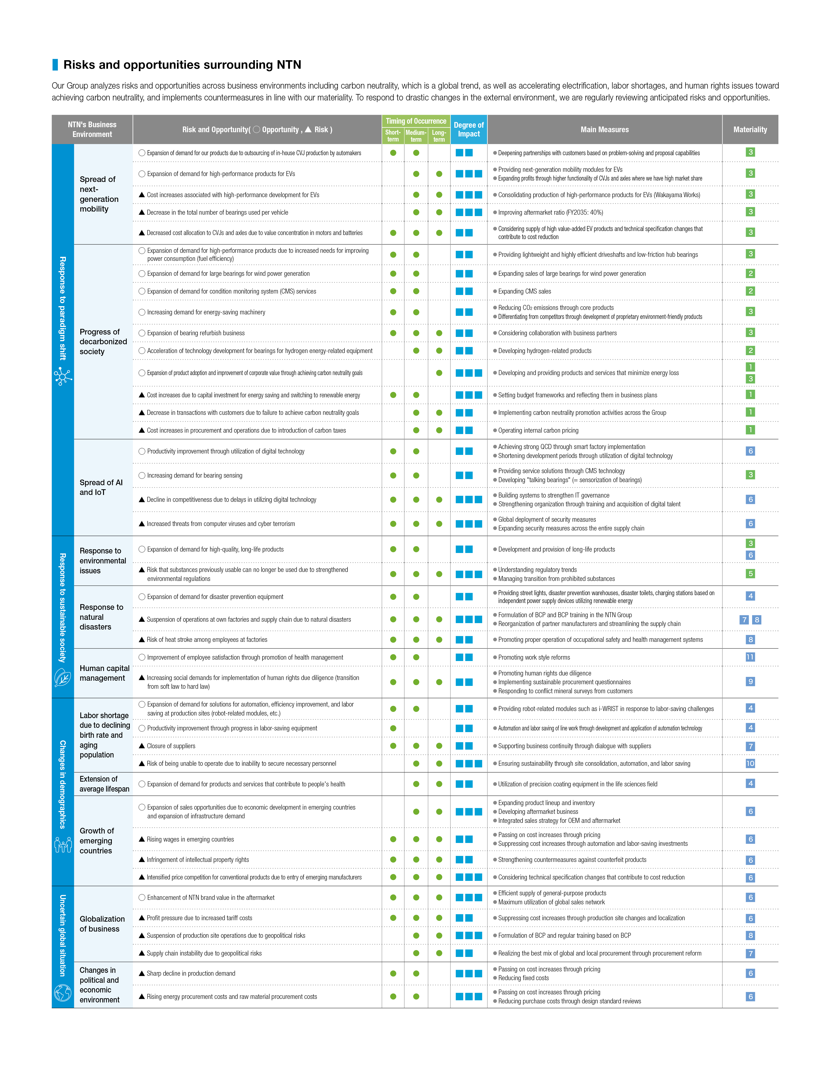 Risks, Opportunities and Materiality