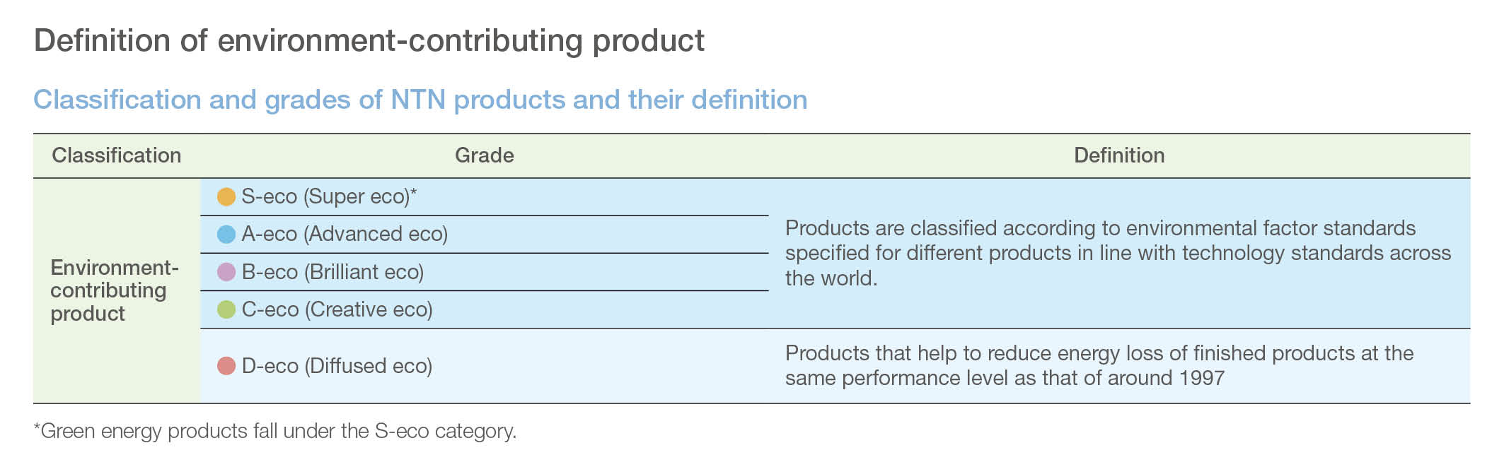 Classification and grades of NTN products and their definition
