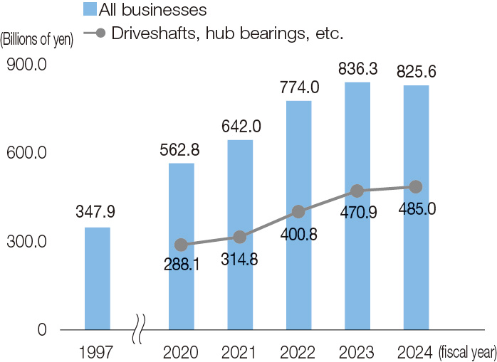Net sales