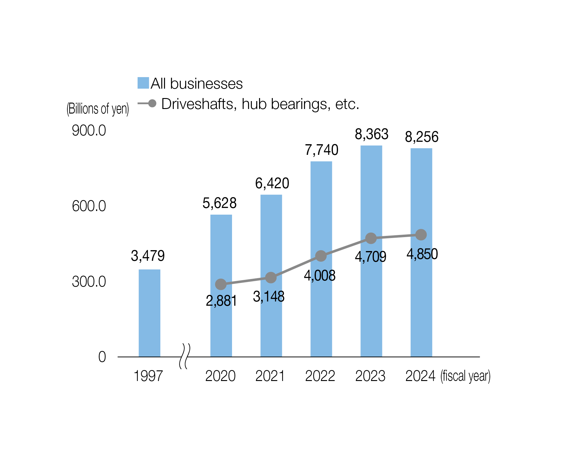 Net sales