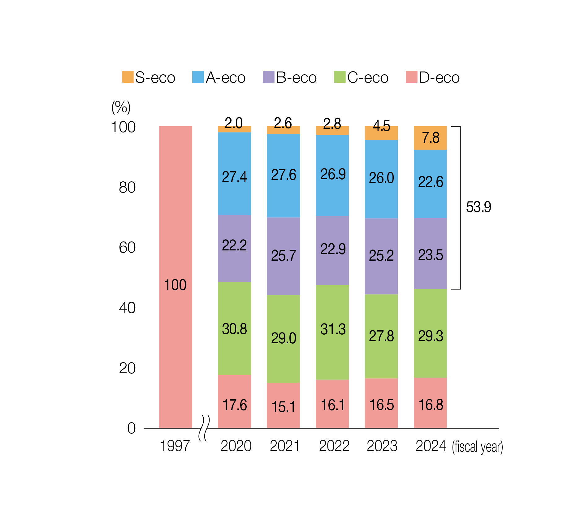 Trends in composition of environment-contributing products by grade (driveshafts, hub bearings, etc.)