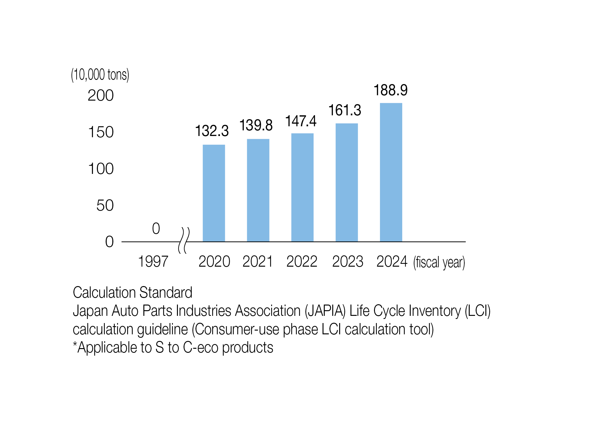 Contribution to CO2 reduction