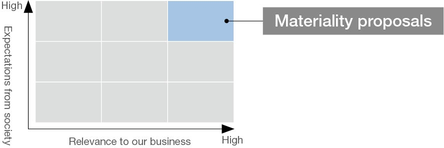 Evaluation and analysis of materiality candidates