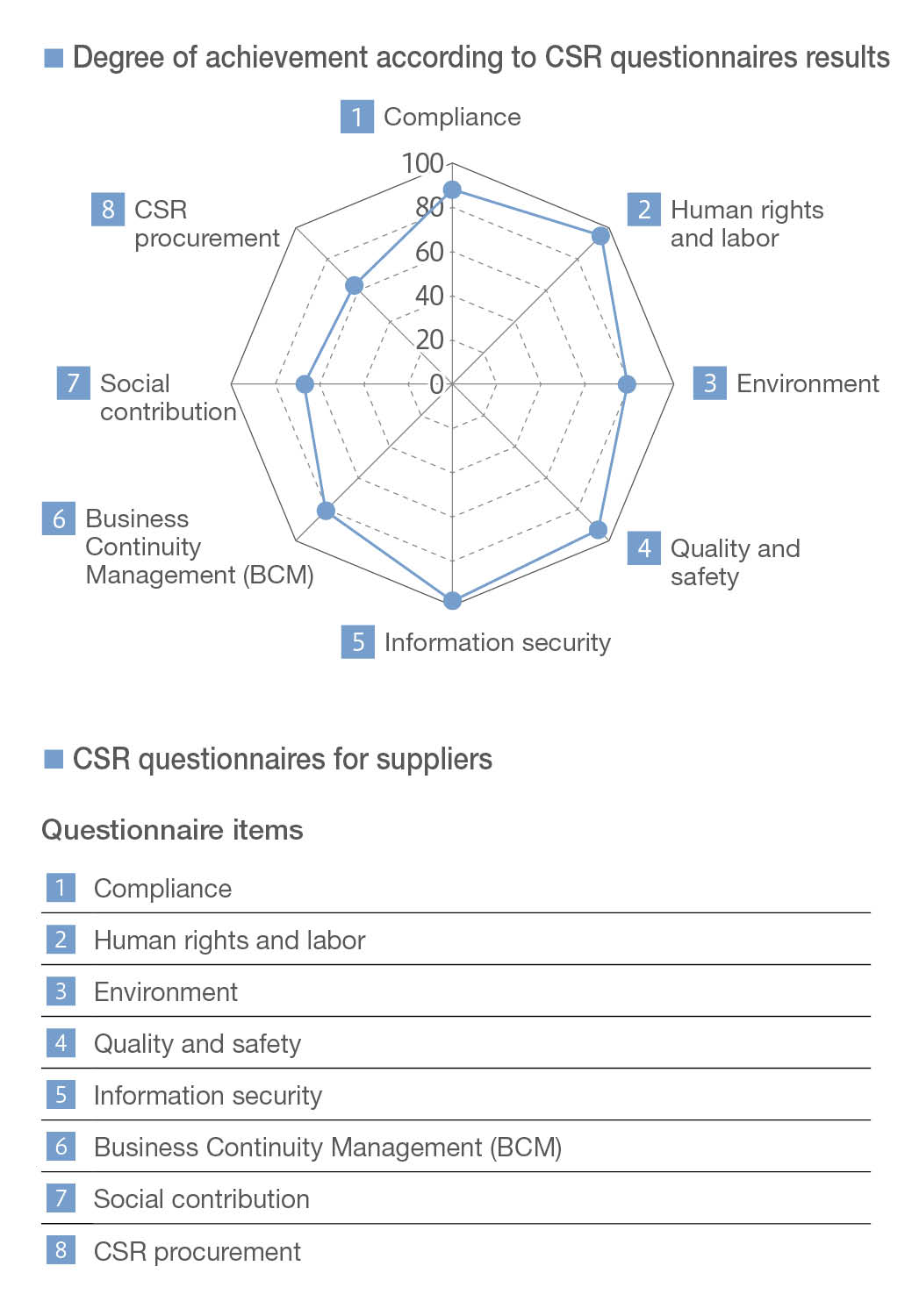 CSR questionnaire for suppliers