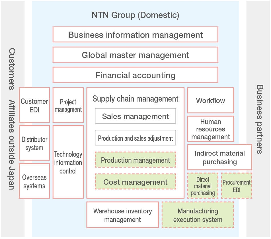 Overview of NTN core systems using ERP and other package systems (as of June 2022)