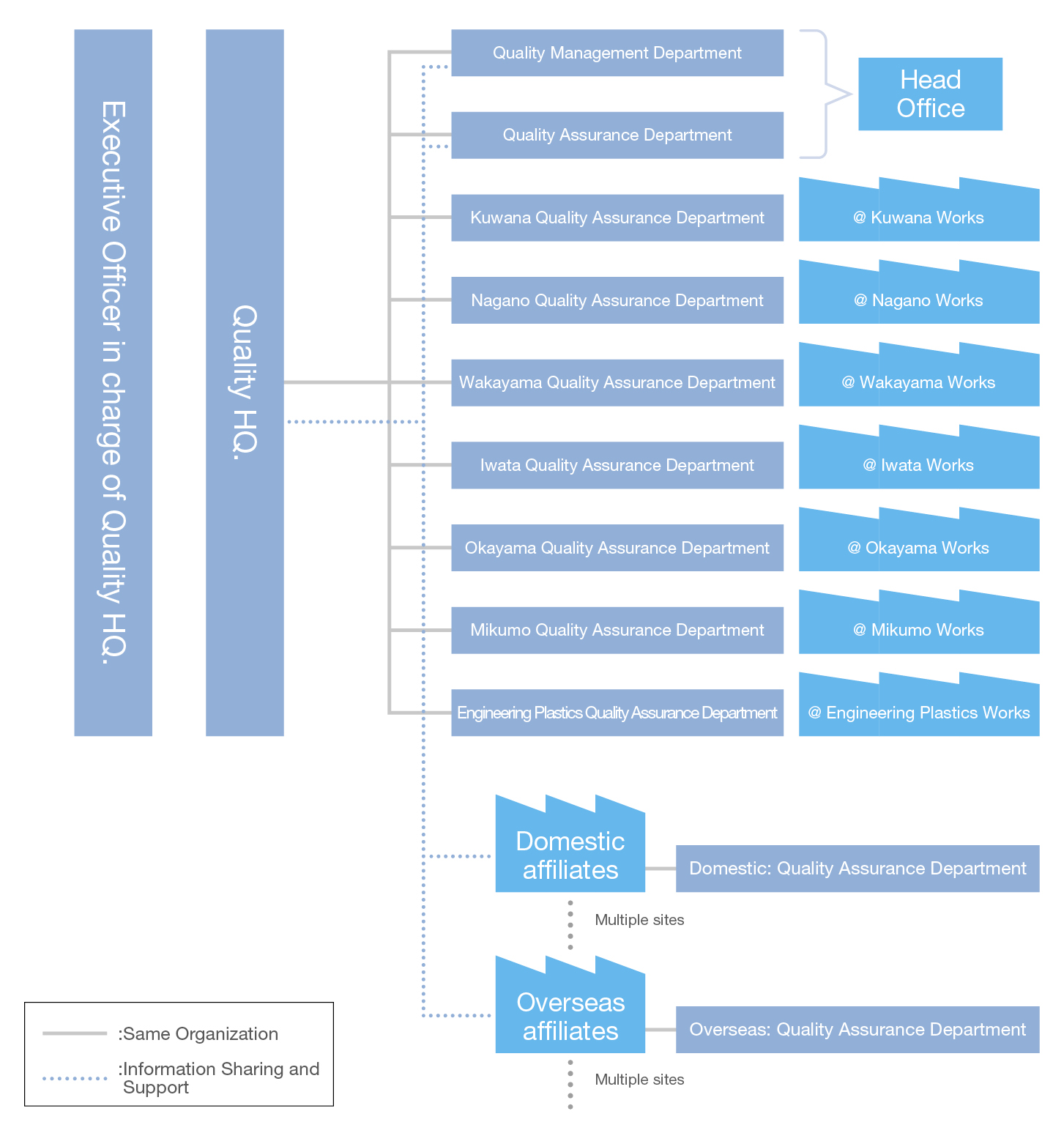 Organization chart