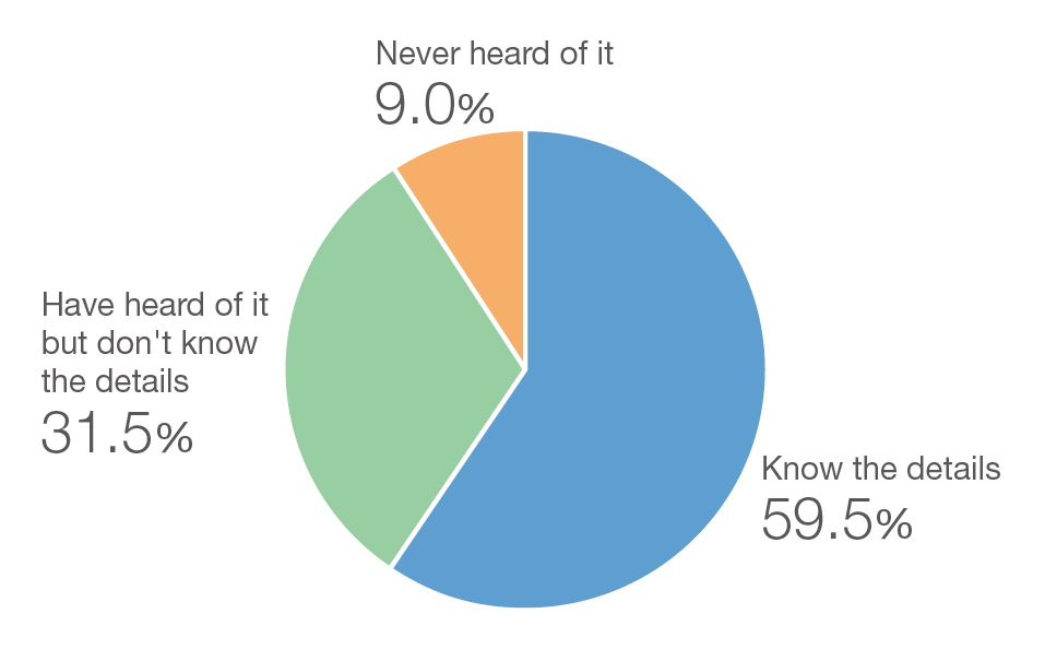 Awareness of health management