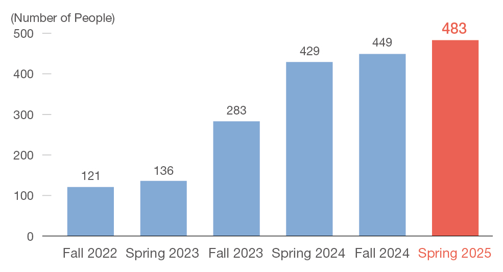 Trends in Participation Numbers for Minnade arukatsu (Everyone’s Walking Activity)
