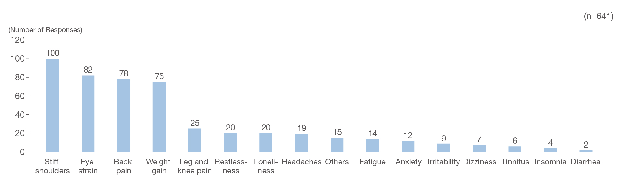 Positive effects of remote work (multiple responses)