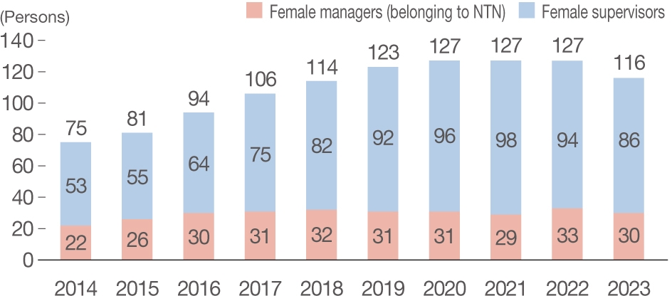 Trend in the number of female managers and supervisors at NTN (employees belonging to NTN)/As of April 1