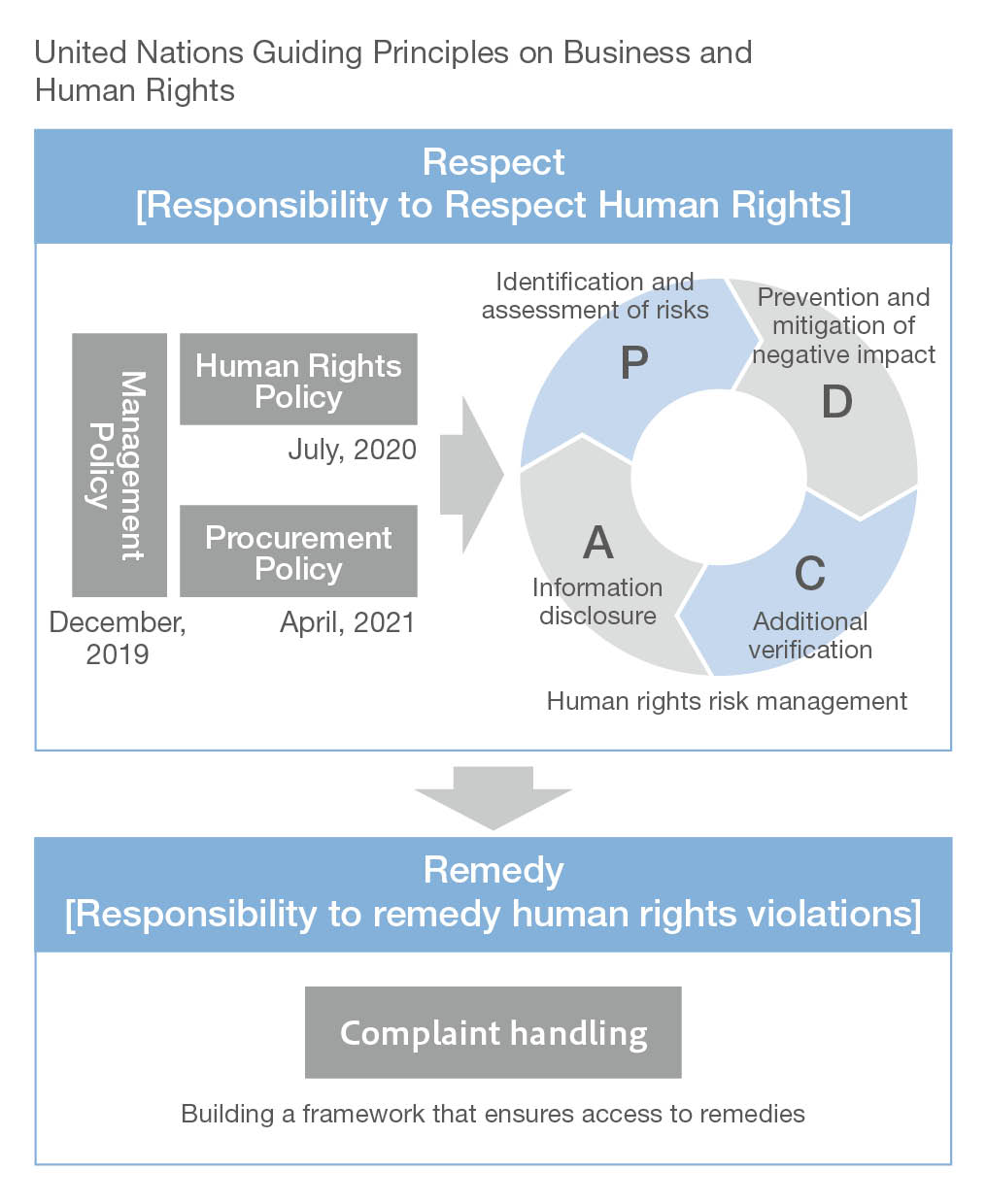 Overview of human rights due diligence