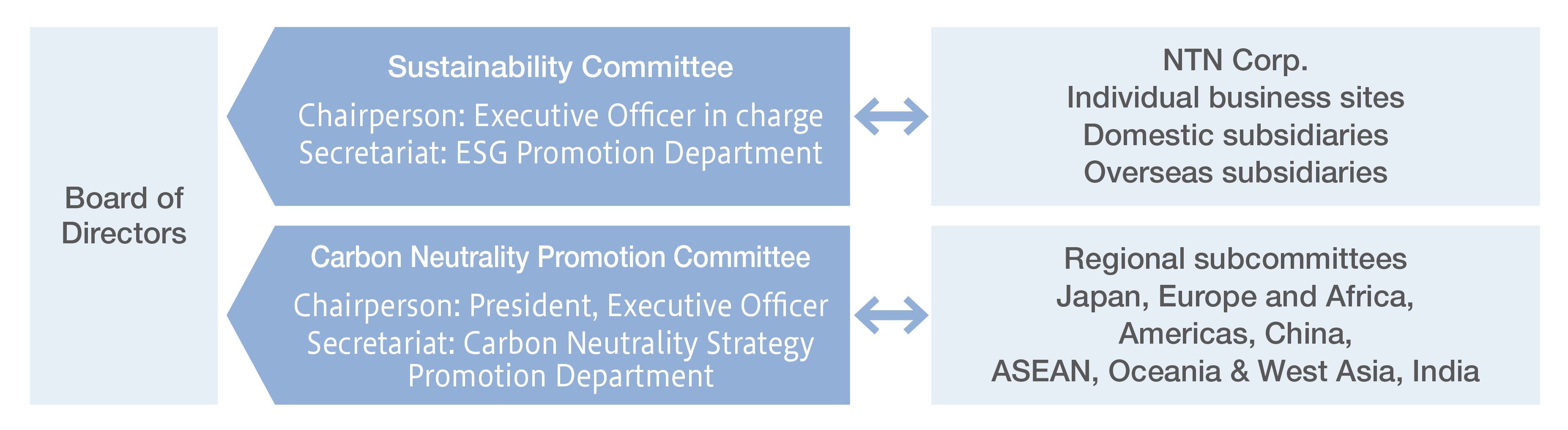 Governance