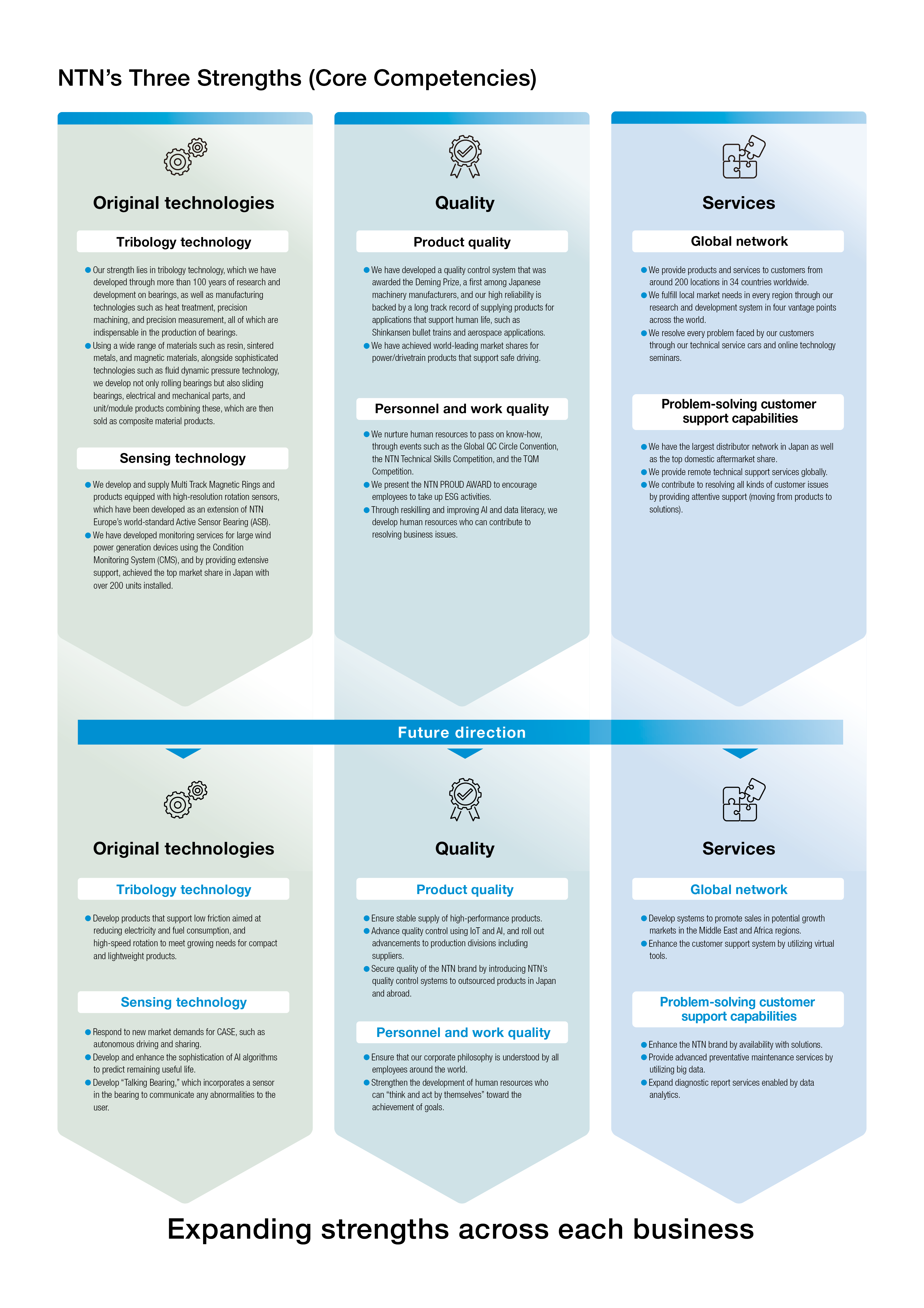 Value Creation:NTN&rsquo;s Strengths|Corporate Social Responsibility|NTN 