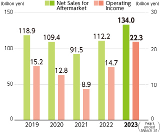 Graph: Net Sales and Operating Income for Aftermarket
