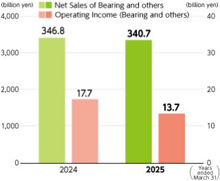 Graph: Net Sales and Operating Income for Bearing and others