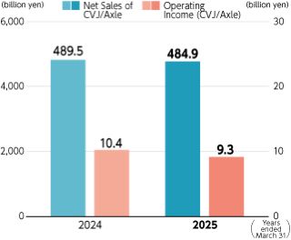 Graph: Net Sales and Operating Income for CVJ/Axle