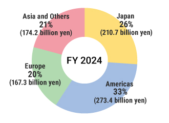 Graph: Net Sales by Region