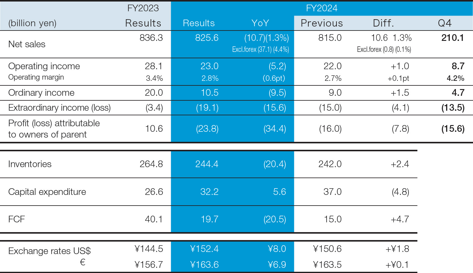 Figure:FY2024 financial results