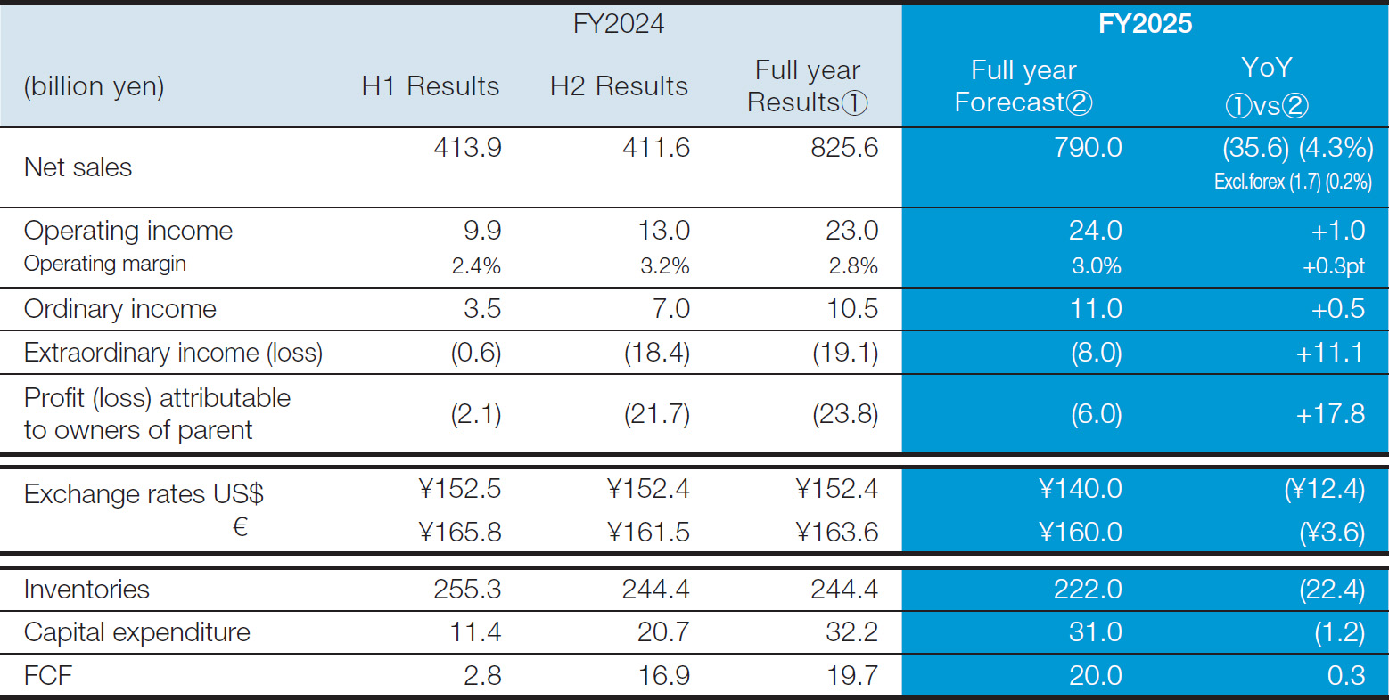 Figure:Forecast for FY2025