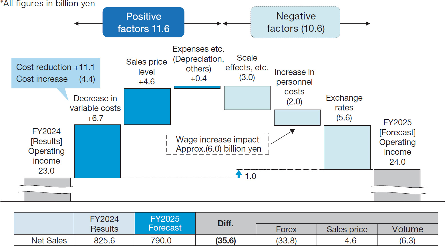 Figure:Changes in operating income for FY2024 and FY2025