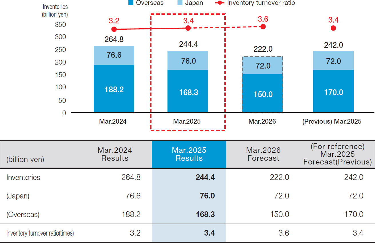 Figure:Inventory trends and outlook