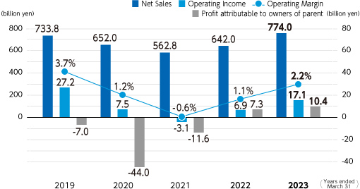 Graph : Net Sales/Operating Income/Operating Margin/Profit Attributable to Owners of Parent