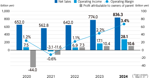 Graph : Net Sales/Operating Income/Operating Margin/Profit Attributable to Owners of Parent