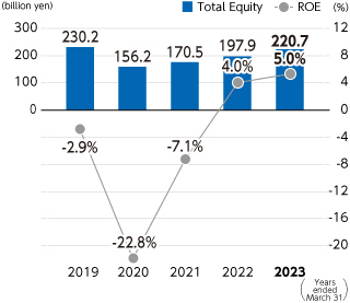 Graph : Total Equity/ROE(Return On Equity)