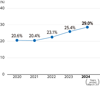 Graph : Equity to Capital Ratio