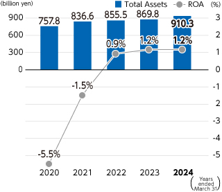 Graph : Total assets/ROA (Return On Assets)