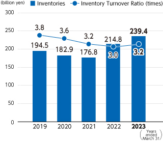 Graph : Inventories/Inventory Turnover Ratio