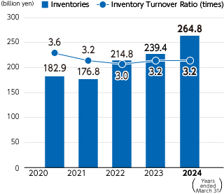 Graph : Inventories/Inventory Turnover Ratio