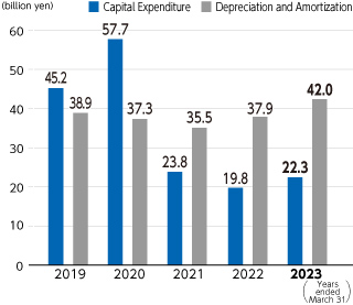 Graph : Capital Expenditure/Depreciation