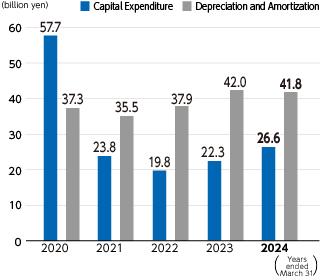 Graph : Capital Expenditure/Depreciation