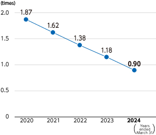 Graph : Net D/E Ratio