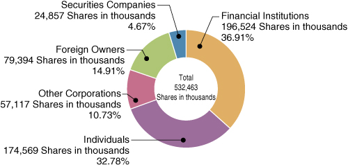 Graph : Breakdown of Shareholders