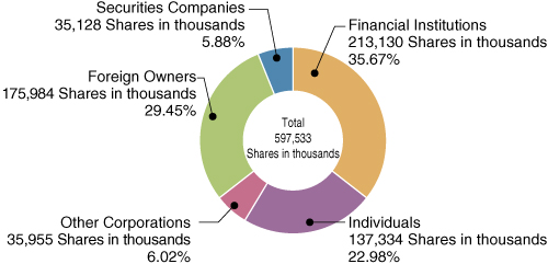 Graph : Breakdown of Shareholders