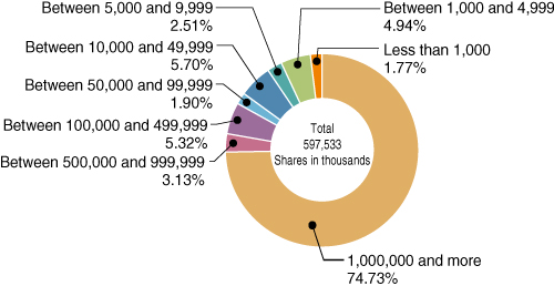 Graph : Breakdown of Number of Share Held