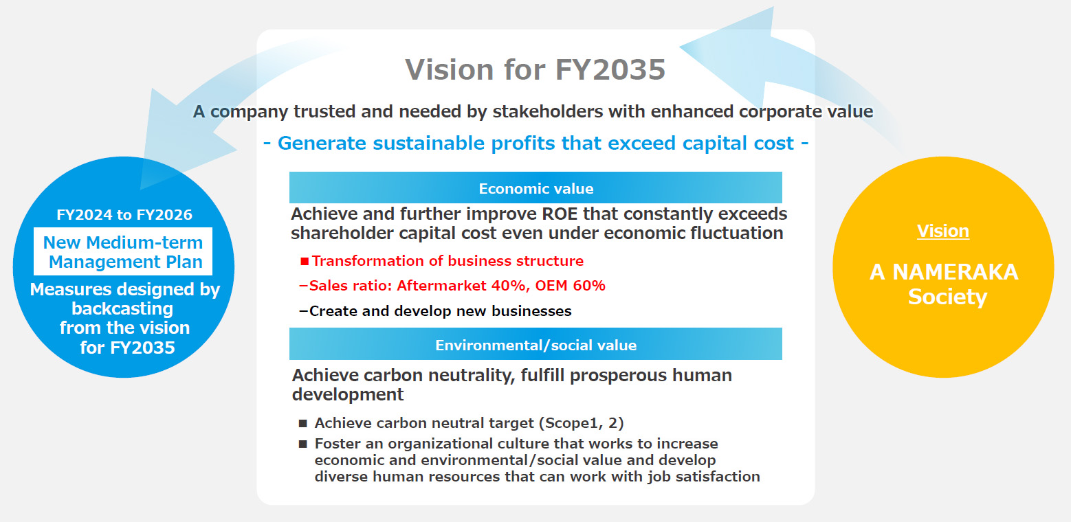 Figure:The NTN Group's Vision for FY2035