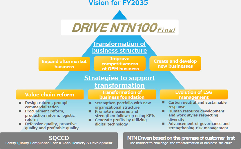 Figure:Basic Strategies of &ldquo;DRIVE NTN100&rdquo; Final