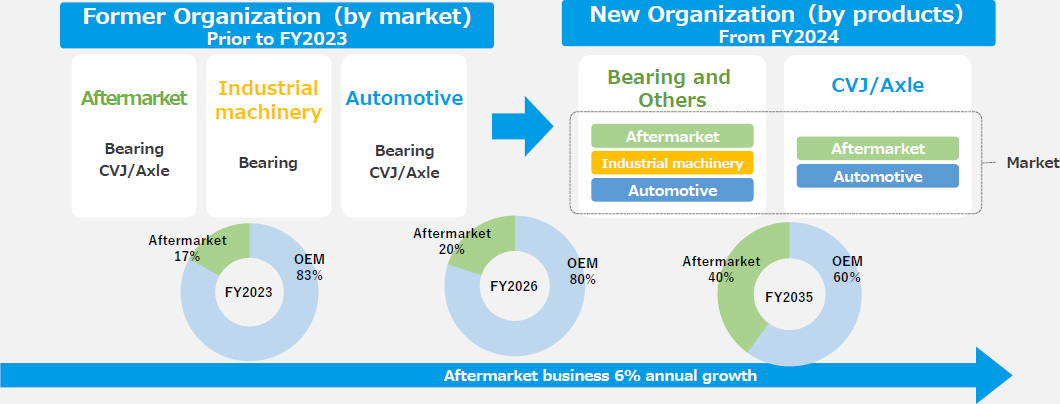 Figure:New Organization to Promote Transformation of Business Structure