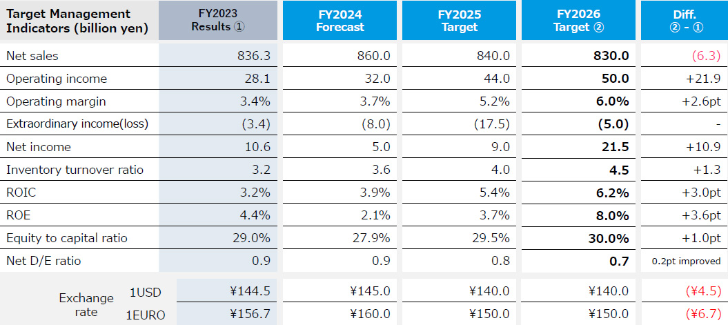 Figure:Management Indicators of &ldquo;DRIVE NTN100&rdquo; Final