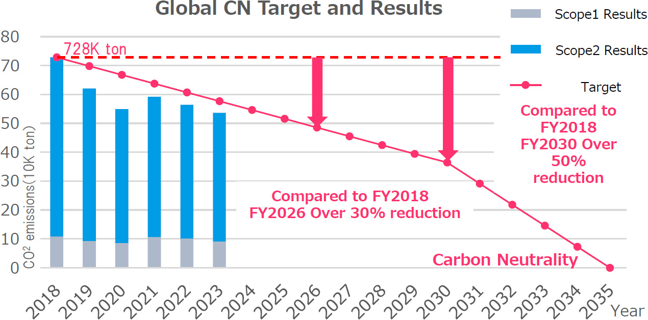 Figure:Global CN Target and Results