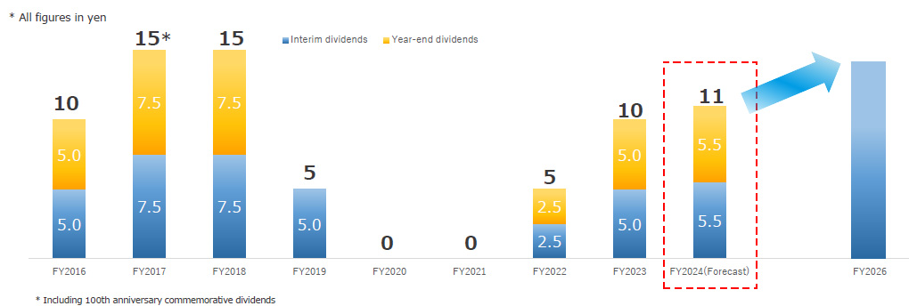 Figure:Policy of Return to Shareholders