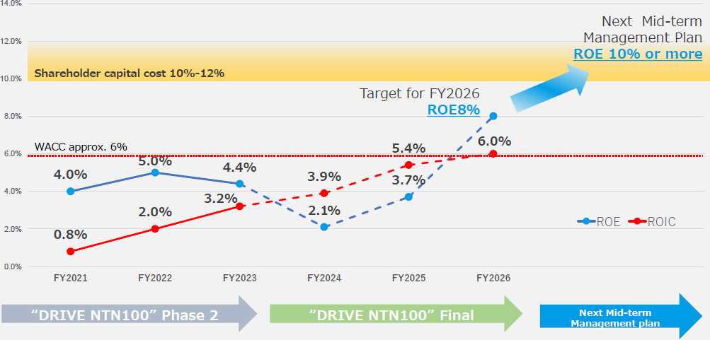 Figure:Cost of Capital and ROE: Current Status and Future Targets