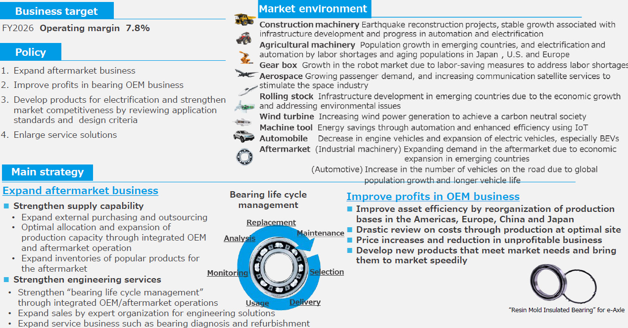 Figure:Basic Policies and Strategies by Business Sector: Bearing and others