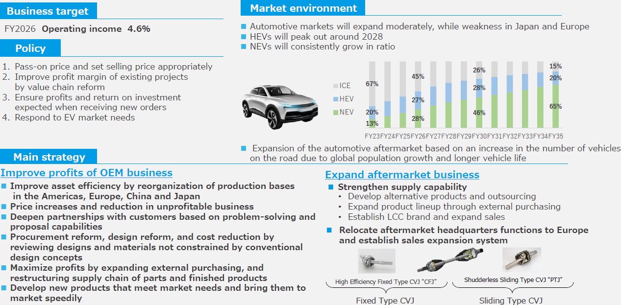 Figure:Basic Policies and Strategies by Business Sector: CVJ/Axle